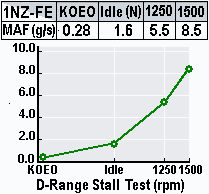 Stall Test Data Reference (1NZ-FE) 