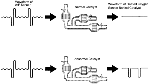 P0420 toyota catalyst efficiency below normal bank 1