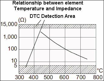 ecm pcm processor fault