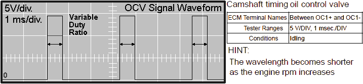 OCV Waveform and Checking (проверка клапана OCV)