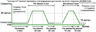 O2S Monitor Drive Pattern (at 75 deg.C or more)