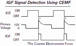 IGF Detection using CEMF